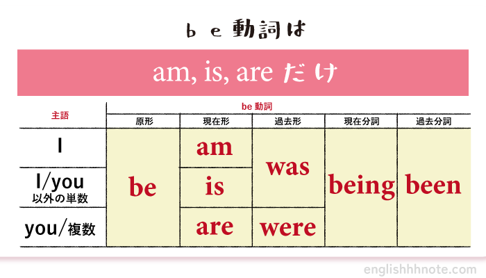 Be動詞は イコール と覚えて 一般動詞との違いもイラスト付きで解説します ヨッサンと英語のノート