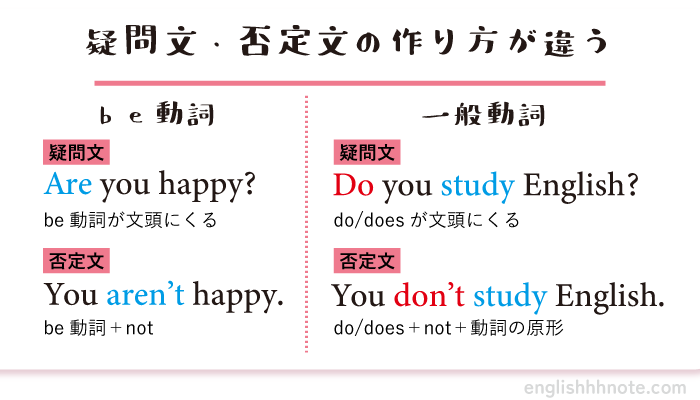 be動詞は〈イコール〉と覚えて！ 一般動詞との違いもイラスト付きで解説します | ヨッサンと英語のノート